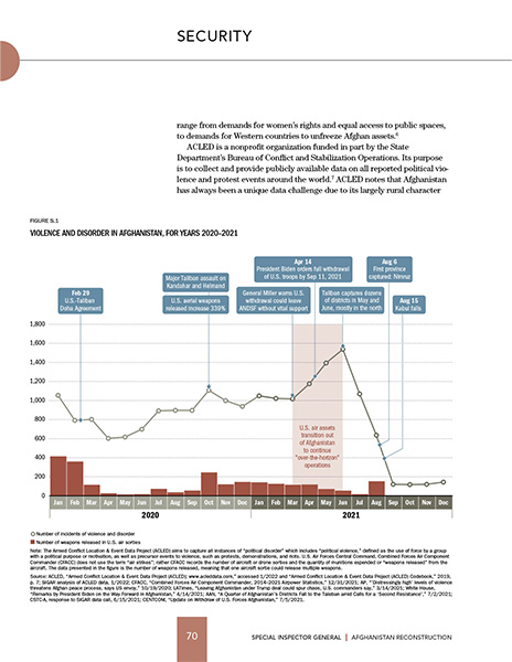 A detailed combination line graph and bar chart figure from a SIGAR QR report