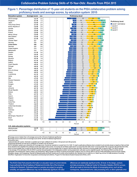 A bar graph built into a table example from PISA 2015