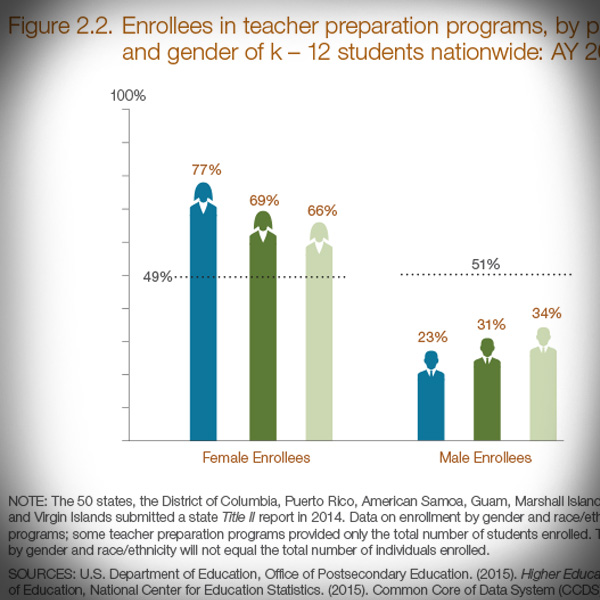 Figures from Title II, U.S Department of Education